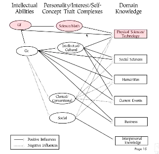 Relations between abilities, trait complexes, and knowledge

positive AND negative