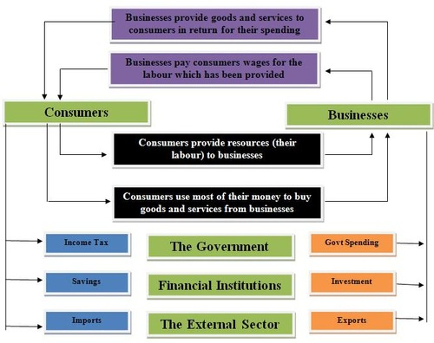 <p>It illustrates how money and resources flow through the economy among households, businesses, and the government.</p>