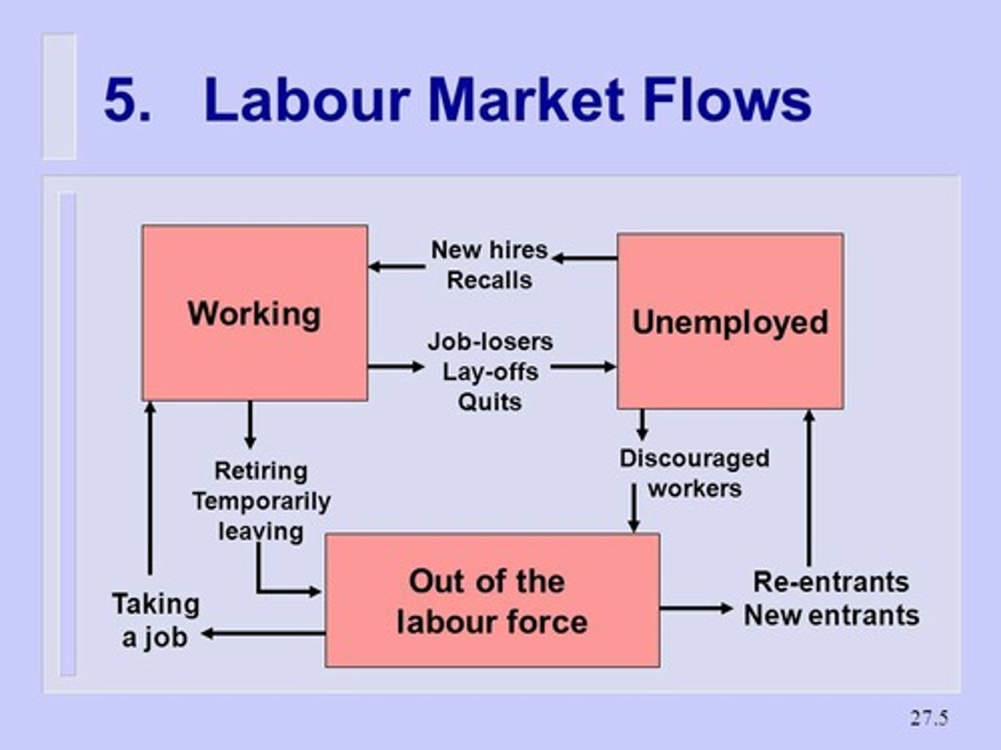 <p>Movement of migrants mainly seeking better employment opportunities. E.g. movement from developing countries in South Asia, Africa and Latin America to the richer areas of North America and Europe. 3-4% of the world's population are international immigrants .</p><p>- High skilled workers are ususally highly trained and want to move to high income countries as wages are higher for the same job than in lower income countries.</p><p>- Unskilled workers are those unqualified and do not posess expert knowledge in their employment. They too move to high income countries in the hope of getting higher paid jobs. This can lead to overpopulation however and exploitation, end up working in the informal economy</p>
