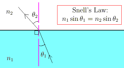 <p><span>Snell's law is </span><strong><em>a formula used to describe the relationship between the angles of incidence and refraction</em></strong></p>