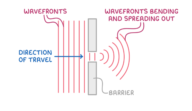 <p>When waves spread out/bend and change direction as they pass through a gap or around an obstacle(edge), they are affected by the wavelengths of the waves and how wide the gap is. When there is a significant difference between the gap width and the wavelength, very little diffraction occurs so when they are equal the most diffraction occurs.</p>