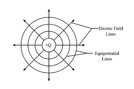 <p>A line on which the potential at every point is the same. That is, the potential difference between any two points on an equipotential line is zero. No work is done when moving a test charge q from one point on an equipotential line to another.</p>