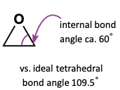 <p>C-O is weak because of angle strain </p><p>when epoxide opens, the relief of the angle strain provides extra driving force to overcome otherwise unfavourable formation of epoxide </p><ul><li><p>sp<sup>3</sup> carbons want angle of 109.5, so more angle strain with 60, so springs back to 109.5 when released</p></li></ul><p></p>