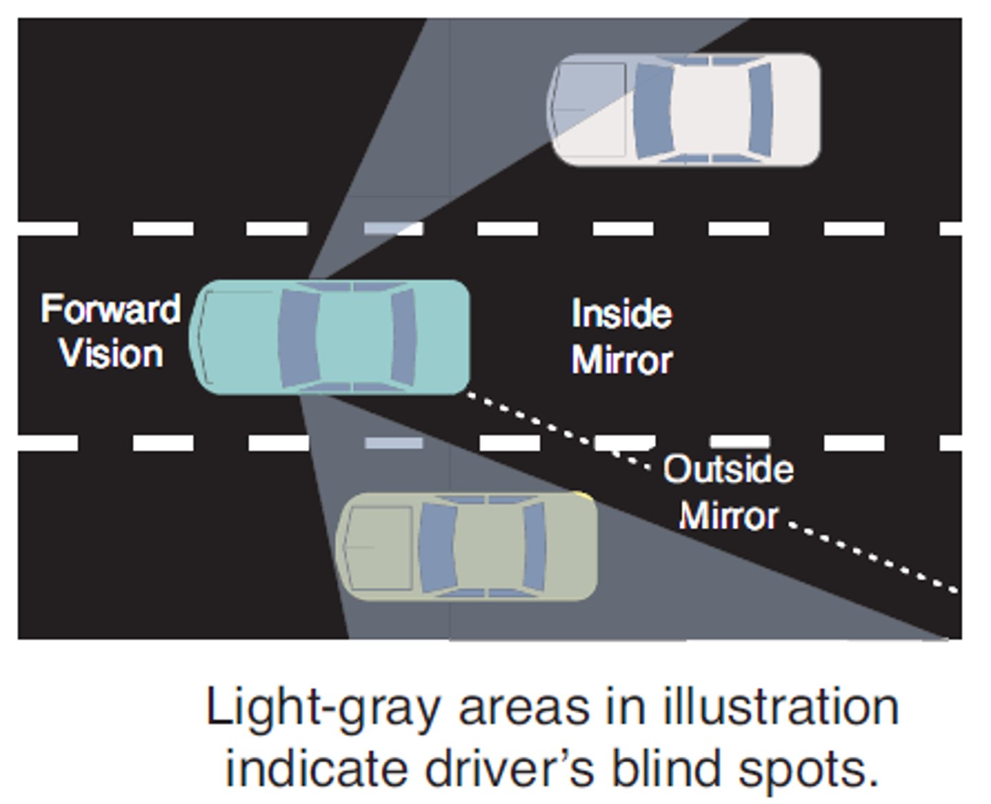<p>Adjust your side mirrors as far out as you can so that the viewing angle of the side mirror just over laps the center mirror.</p>