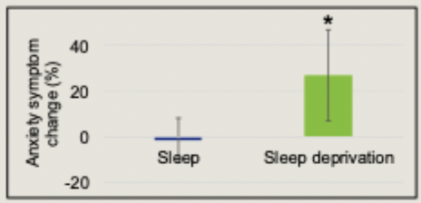 <p>Significantly elevated anxiety levels after sleep deprivation</p>