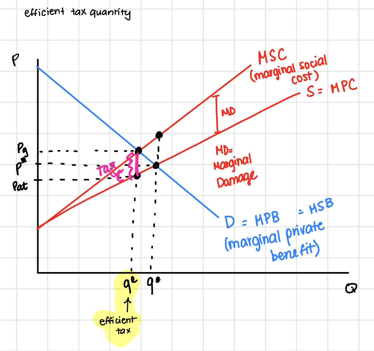 <p>Corrects the negative externality caused by market failure</p><p>When MSC= MSB</p><p>Marginal Social Benefit = Marginal Social Cost</p>