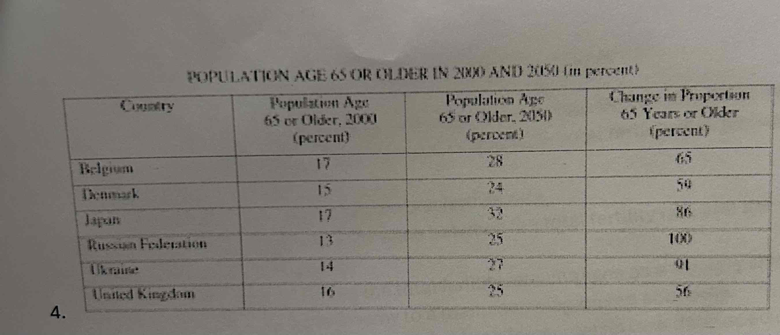 <ul><li><p>Identify one social consequence that countries face as their populations age.</p></li></ul>