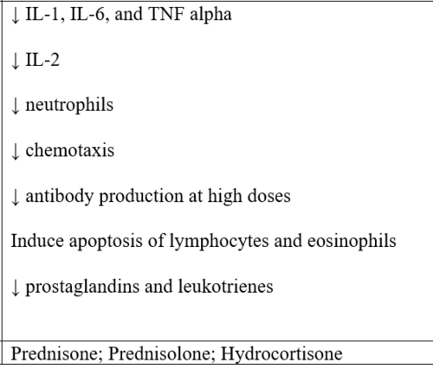 <p>↓ Nf-kB → apoptosis of activated cells</p><p>↓IL-1, IL-6, and TNF alpha</p><p>↓IL-2 → ↓ T cell activation and ↓CTL cells</p>