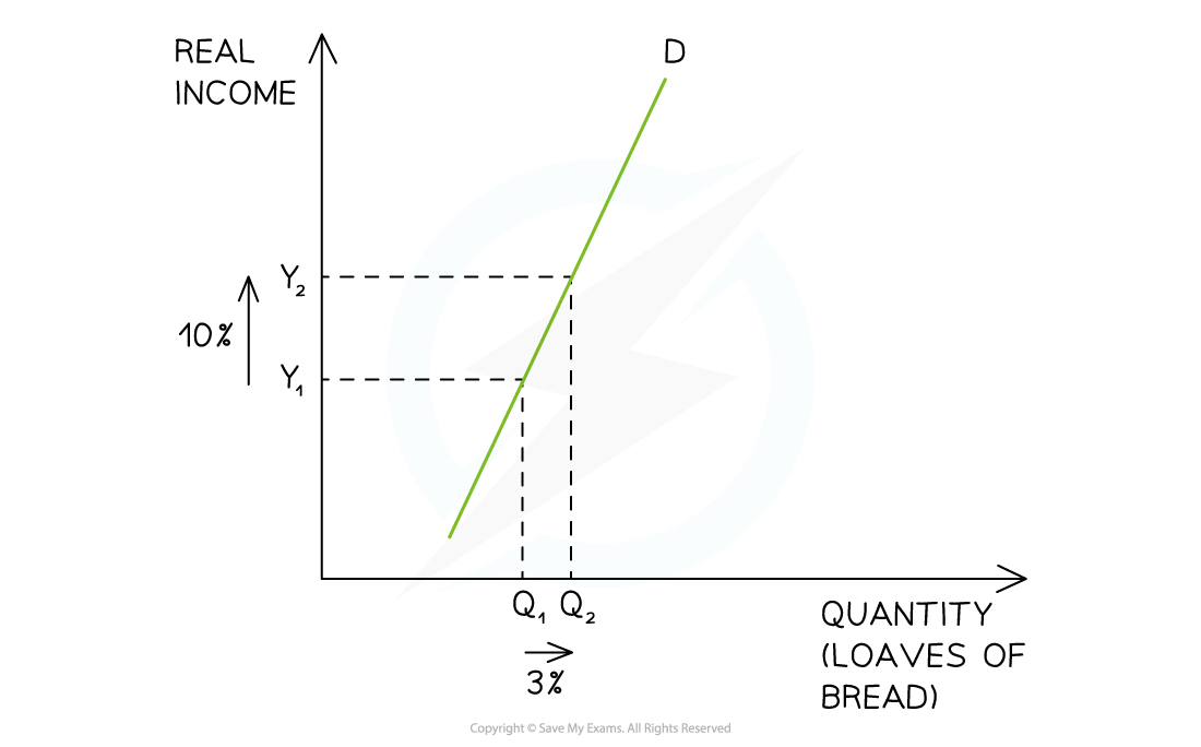 <p>Necessities (income inelastic)</p><p></p>