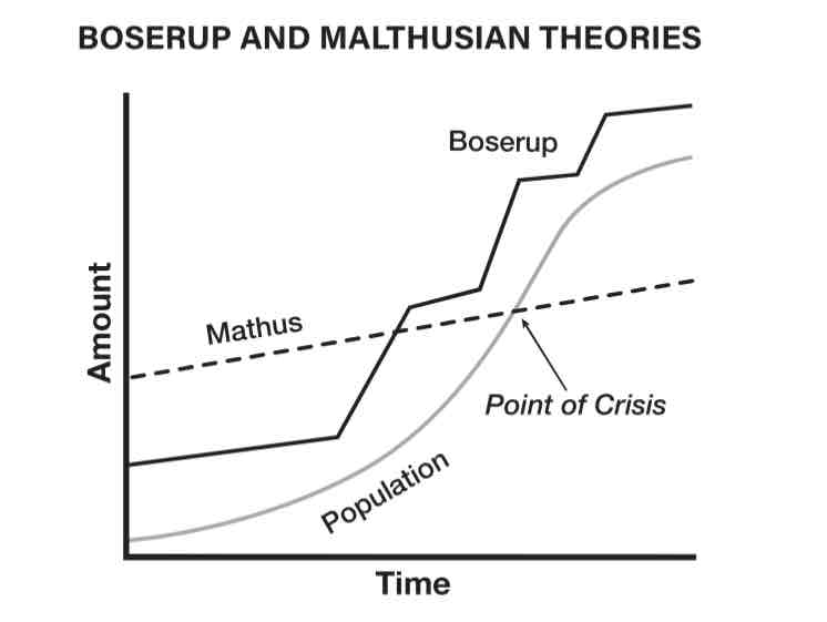 <p>Boserup theory </p>