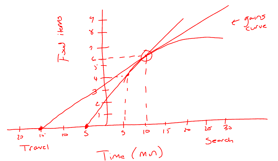 <p><span><span>A Gains curve represents the cumulative energy gained over time spent in a patch, typically showing a diminishing returns shape.</span></span></p>