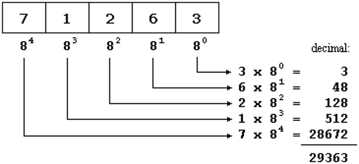 <p>Make a vertical column of the number in order from right to left, top to bottom. Multiply each number by 8 raising the top number to a power of 0 and giving each consecutive power the next number in sequence (1,2,3)</p>