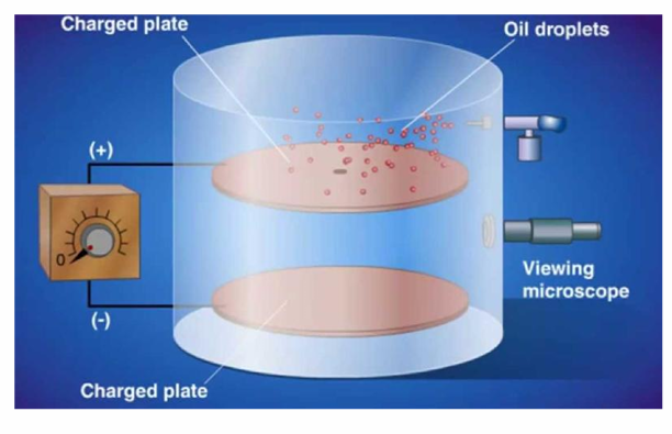 <ul><li><p>Oil-drop experiment</p></li><li><p>This experiment allowed him to determine the magnitude of the electron charge</p></li></ul><p></p>