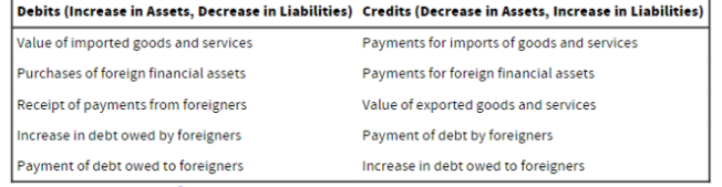 <p>Is a double entry bookkeeping system that summarizes a country’s economic transactions with the rest of the world over a period of time → it is expected that the BOP balance entries to equal 0 but this never happens.</p>