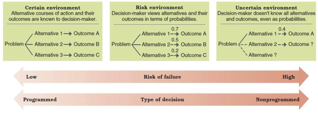 <ul><li><p><span><strong>Certain environment:</strong> offers complete factual information on possible action alternatives and their consequences. This is the ideal!</span></p></li><li><p><strong>Risk environment: </strong>lacks complete information but offers probabilities of the likely outcomes for possible action alternatives</p></li><li><p><strong>Uncertain environment: </strong>lacks so much information that it is difficult to assign probabilities to the likely outcomes of alternatives</p></li></ul><p></p>
