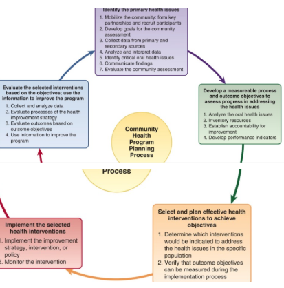 <p>model </p><ul><li><p>assess community to identify issues</p></li><li><p>plan process </p></li><li><p>interventions</p></li><li><p>implement</p></li><li><p>evaluate </p></li><li><p>continuous, flexible</p></li></ul><p></p>