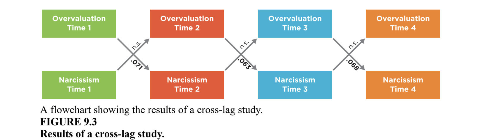 <p>earlier measure of one variable is correlated with the later measure of the other variable</p><p>show cause and effect</p>