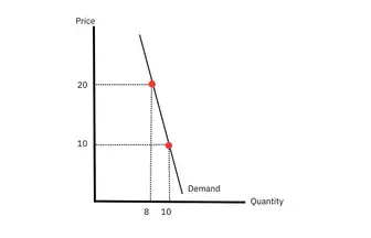 <p>Price inelastic demand. A change in price leads to a proportionally smaller change in demand</p>
