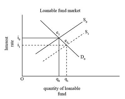 Fig. 4 Increase in Supply of Loanable Funds