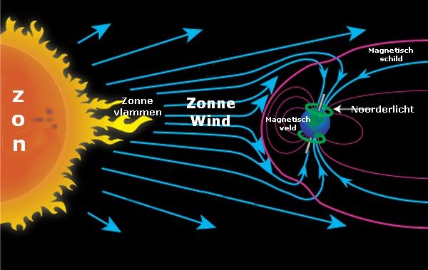 <ol><li><p>kern</p></li><li><p>stralingszone</p><ul><li><p>transportzone (Q)</p></li></ul></li><li><p>convectiezone</p><ul><li><p>transportzone (E)</p></li></ul></li><li><p>fotosfeer</p></li><li><p>chromosfeer</p></li><li><p>corona</p></li><li><p>zonnevlek</p></li><li><p>granulatie</p></li><li><p>protuberans</p><ul><li><p>zonnewind</p></li><li><p>magnetisch veld</p><ul><li><p>MZ en GN; GZ en MN</p></li></ul><ul><li><p>poollicht</p><ul><li><p>aurora polaris</p></li><li><p>aurora borealis</p></li><li><p>aurora australis</p></li></ul></li></ul></li></ul></li></ol><p></p>