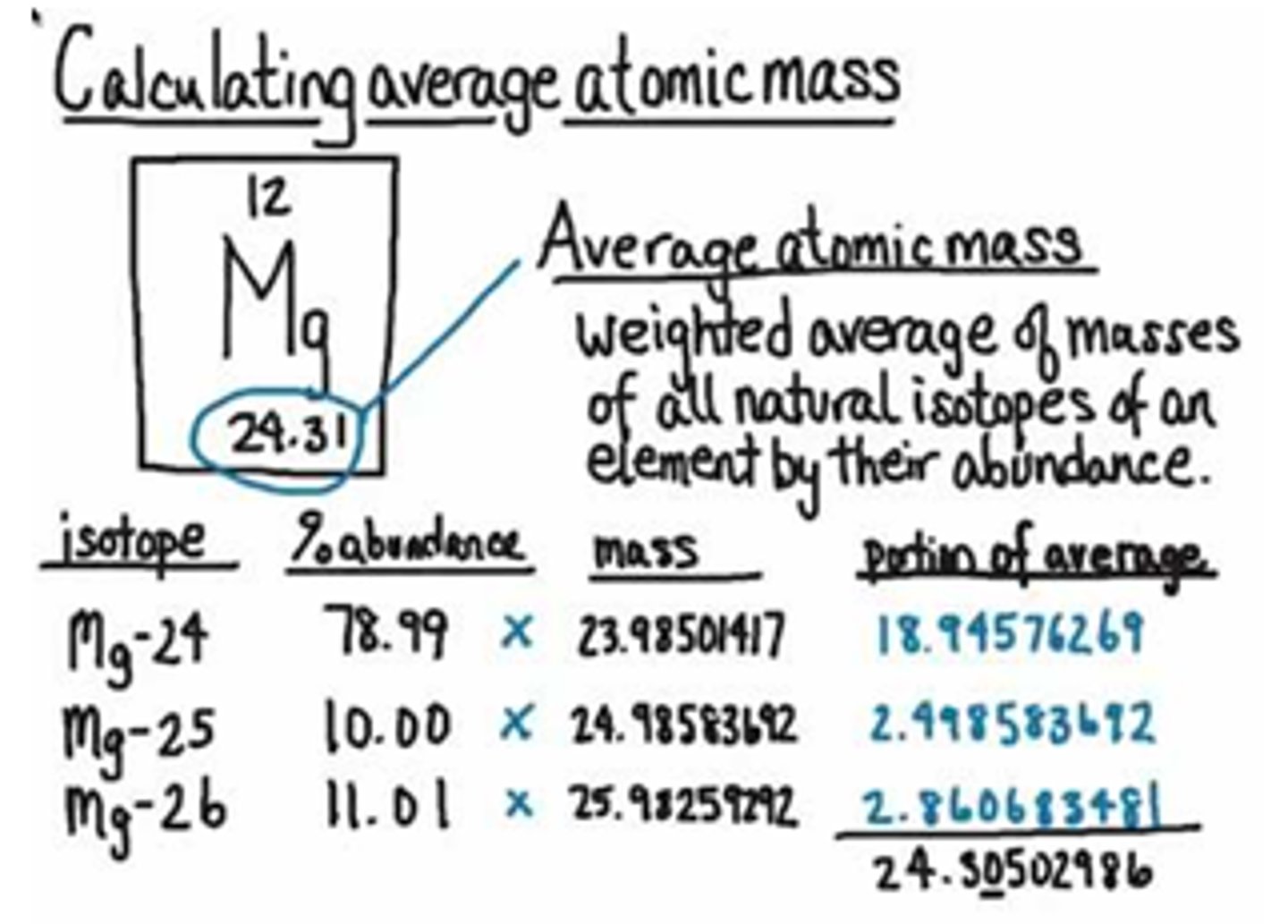 <p>natural abundances of isotopes and relative masses of the isotopes</p>