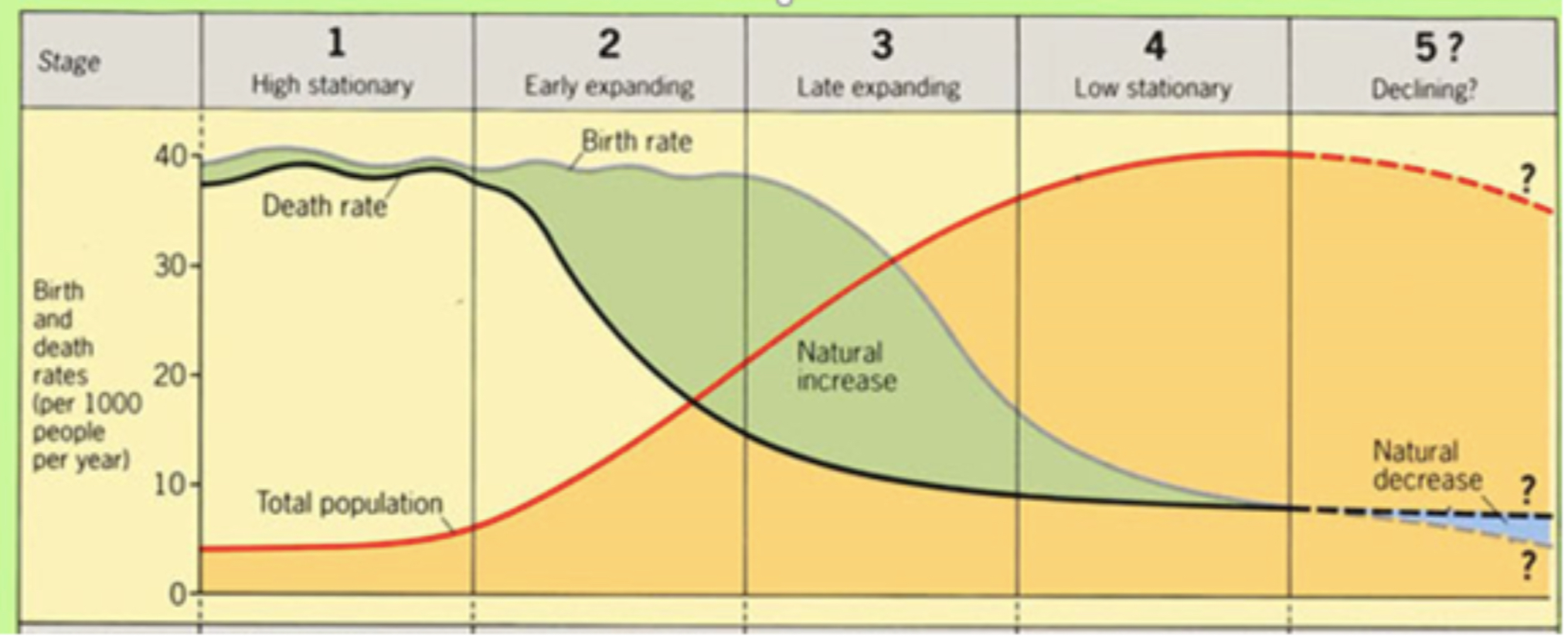 <p>A Model that describes changes in fertility, mortality,life expectancy, and age distribution, largely as a result of changes in causes of death</p>