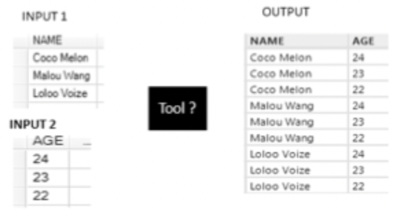 <p>Which tool to take two inputs and produce output</p><p>a) Join</p><p>b) Append Fields</p><p>c) Union</p><p>d) Find Replace</p>