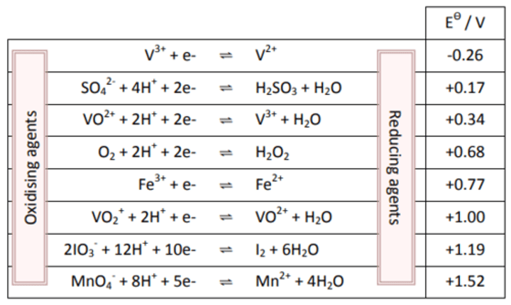 <p>The electrochemical series lists all Eϴ<br>for half-cells (usually in order). All the equations are written as reduction.<br>In this set of data V2+ is the strongest reducing agent because it is the reactant in the reverse reaction with the least positive Eϴ.<br>While MnO4- is the strongest oxidising agent because it is the reactant in the forwards reaction with the most positive Eϴ.</p>