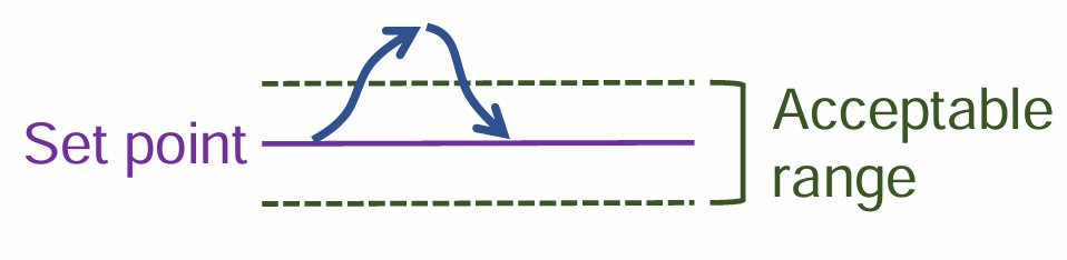 <p>If a variable goes out of the acceptable range, the negative feedback response brings it back to the set point</p>