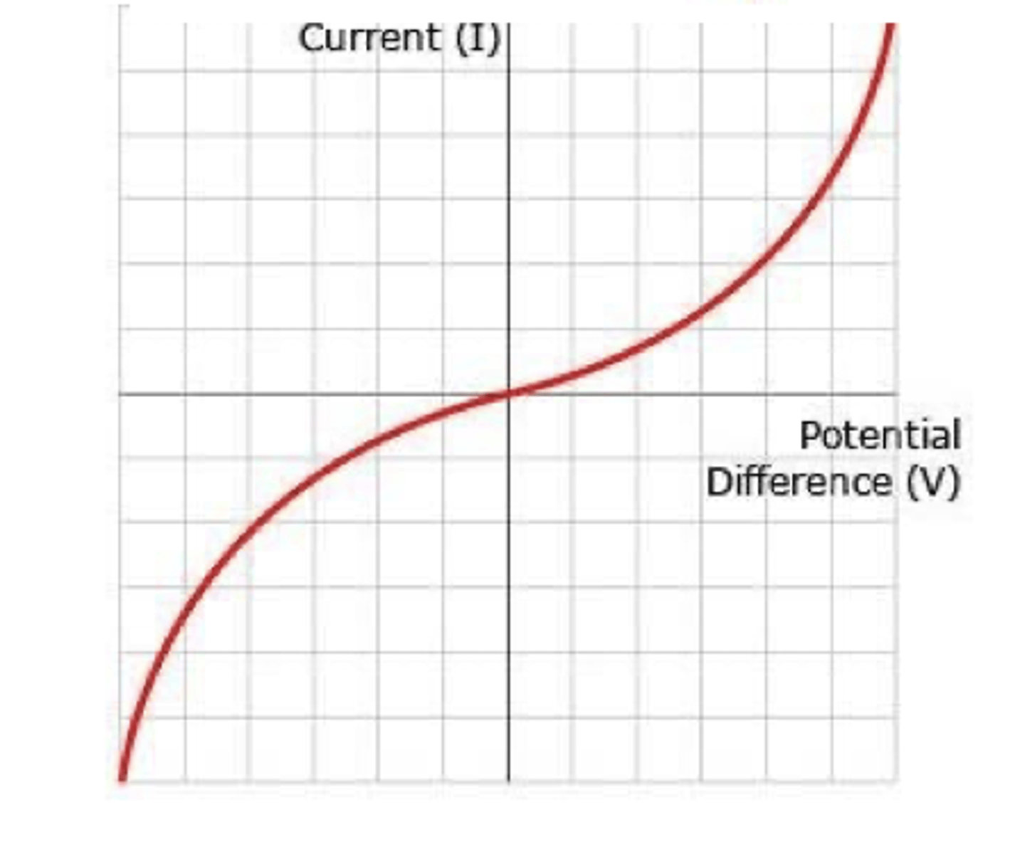 <p>-non-ohmic component</p><p>-resistance decreases when temp increases</p>