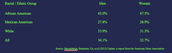 <ul><li><p>Association with personality factors:</p></li><li><p>negative emotions (e.g., anger, hostility), their suppression</p></li><li><p>more likely in African Americans</p><ul><li><p>Culturally mediated</p></li></ul></li><li><p>Personality association stronger with increasing age, accumulation over time, body’s ability to adjust to suppressed anger</p></li><li><p>Association with social factors: loneliness, depression, uncontrollability</p></li><li><p>Levels of social support and blood pressure associated</p></li></ul><p></p>