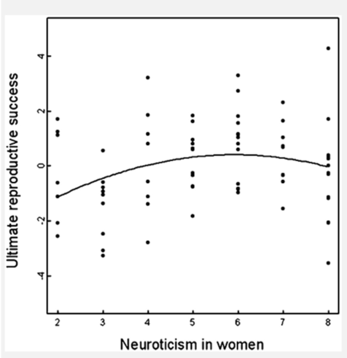 <p>Greater reproductive success in women</p><p>is linked to average levels of neuroticism</p><p>- U-curve to give optimal level.</p>