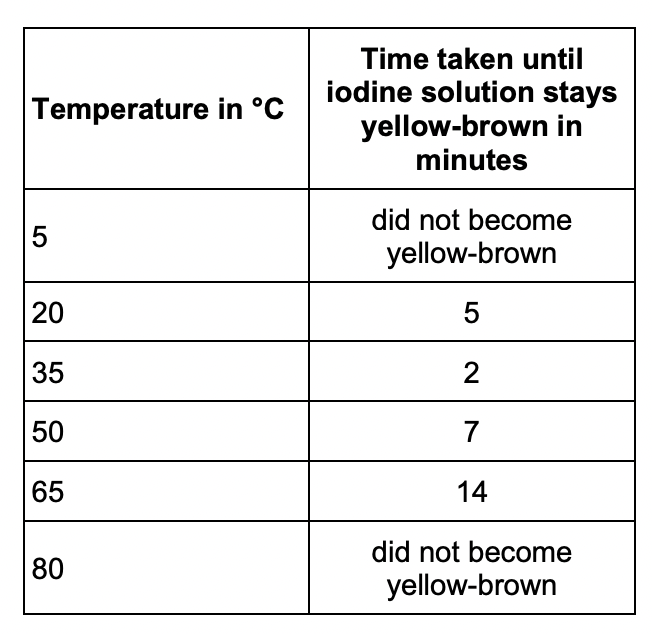 <p>Explain the results at 5 °C and at 80 °C.</p>