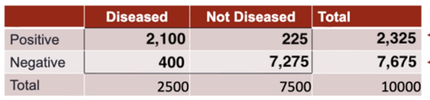 <p>A five-year-old outdoor</p><p>laboratory retriever presents to you for exercise intolerance, weight</p><p>loss, coughing, and fatigue.</p><p>The dog is not on heartworm</p><p>preventive and the SNAP test is positive</p><p>What’s the probability that it is</p><p>correct, given a pre-test probability of 25%, sensitivity of 84%, and specificity of 97%?</p>