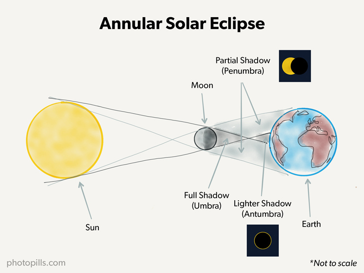 <p>occurs when the moon is slightly farther away from earth in its non circular orbit, so it appears slightly smaller in the sky</p><ul><li><p>an event that occurs when the apparent diameter of the moon is less than that of the sun, leaving a visible ring of light (“annulus”) surrounding the dark disk of the moon Lunar Eclipse:</p></li></ul>