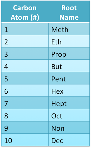 <p>The length of the longest unbranched hydrocarbon chain </p>