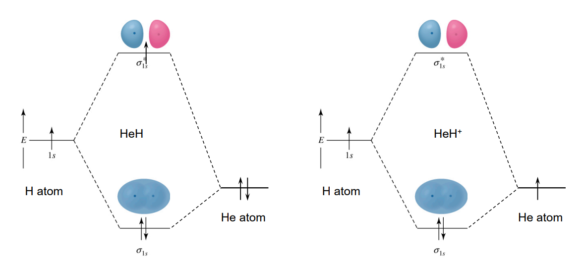 <ul><li><p>MO theory was developed to overcome the deficiencies of Lewis and VBT, explaining electron-deficient and paramagnetic compounds.</p></li><li><p>It is based on <strong>atomic orbitals (AOs) combining to produce molecular orbitals (MOs)</strong>.</p></li><li><p>When <em>n</em> AOs combine, they produce <em>n</em> MOs, some bonding, some anti-bonding, and some non-bonding.</p></li><li><p>MOs consider the <strong>entire molecule at once</strong>, allowing for large orbitals that span a significant portion of the molecule, explaining delocalization</p></li></ul><p></p>