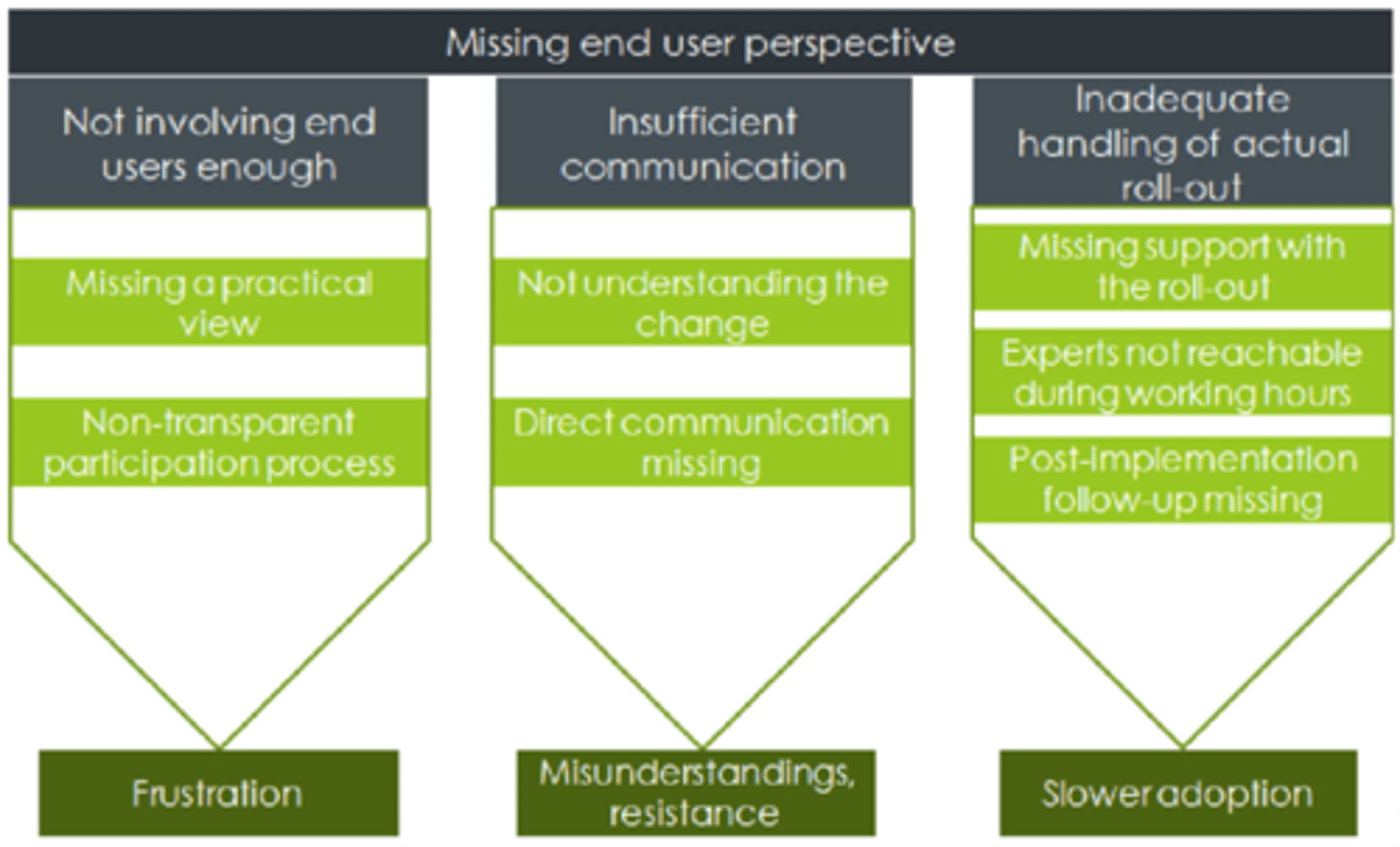 <p>End-User Input is highly valuable as it is essential for an optimal success. Without it, frustration, misunderstandings, or slower adoption may occur</p>