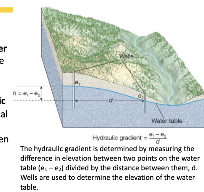 <p><span>What is the hydraulic gradient?</span></p>