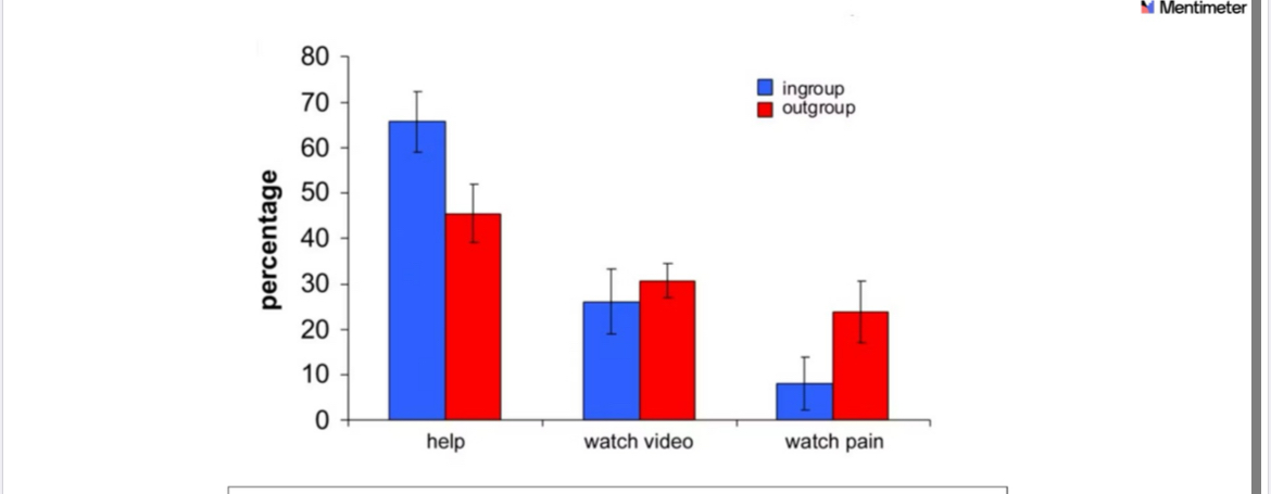 <p>People show an ingroup bias in helping. They are more likely to help ingroup members than outgroup menebers </p>