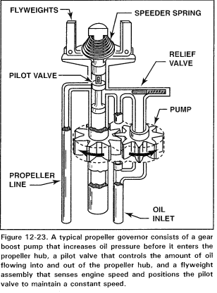 
1. High-Pressure Oil Pump
2. Speeder Spring
3. Flyweights
4. Pilot Valve