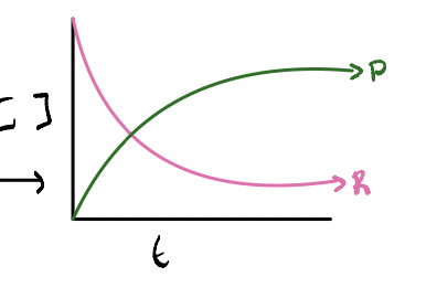 <p>if K &gt; 1 PRODUCTS is favoured</p><p>WHAT does the graph look like&nbsp;</p>