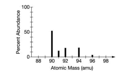<p><span style="font-family: Helvetica">The mass spectrum for an unknown element is shown above. According to the information in the spectrum, the atomic mass of the unknown element is closest to</span></p>