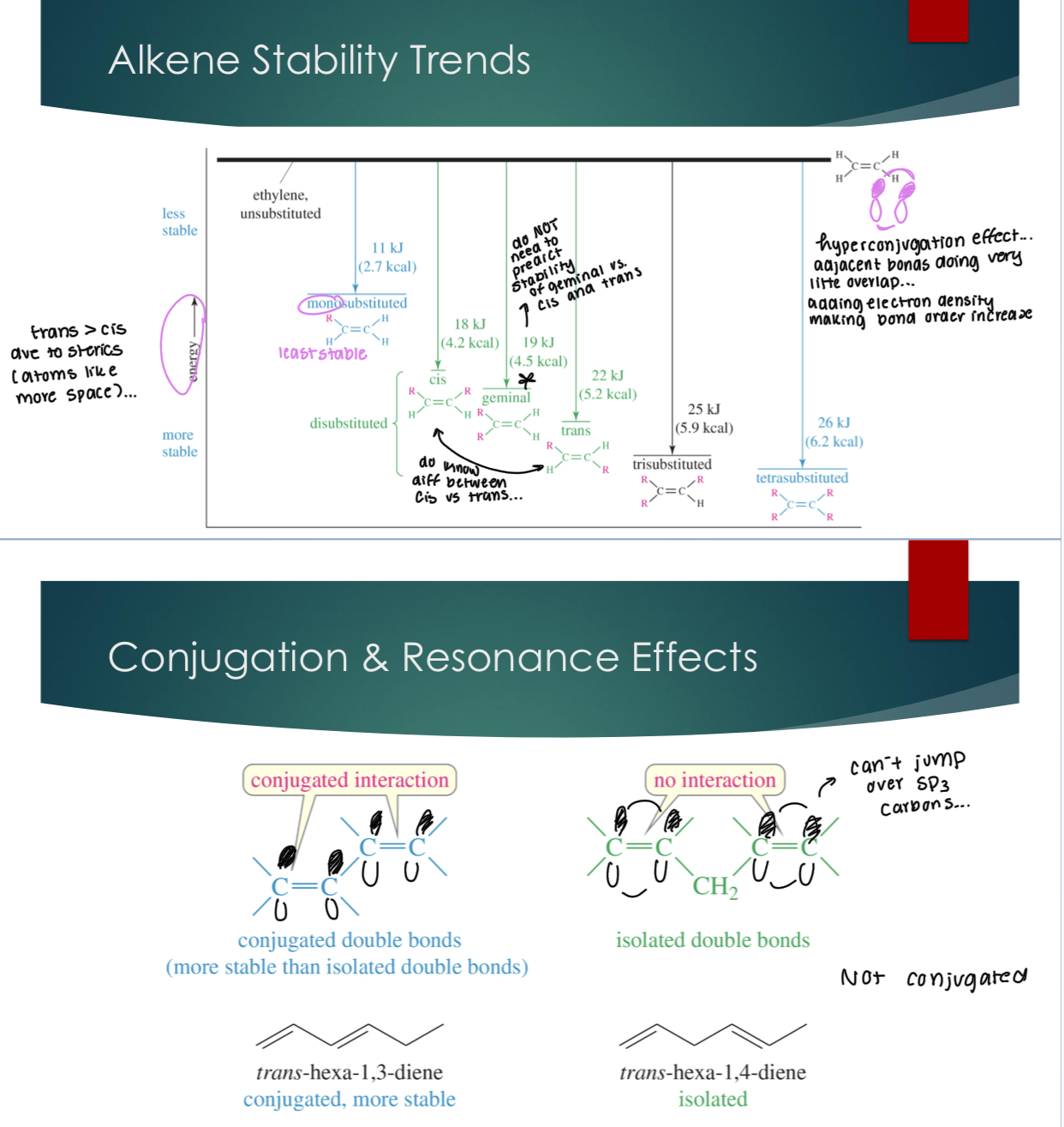 <p>Know that mono is the most unstabled and tetra is the most stable. In terms of cis and trans, trans is more stable, because of steric (atoms like space).&nbsp;</p><p>Why is tetra more stable: hyperconjugation effects… Adjacent bonds doing very little overlap. Adding electron density, making bond order increase.&nbsp;</p><p></p><p>Conjugated interactions mean that when there are more double bonds adjacent to the made double bonds from the E1 mechanism.&nbsp;</p>