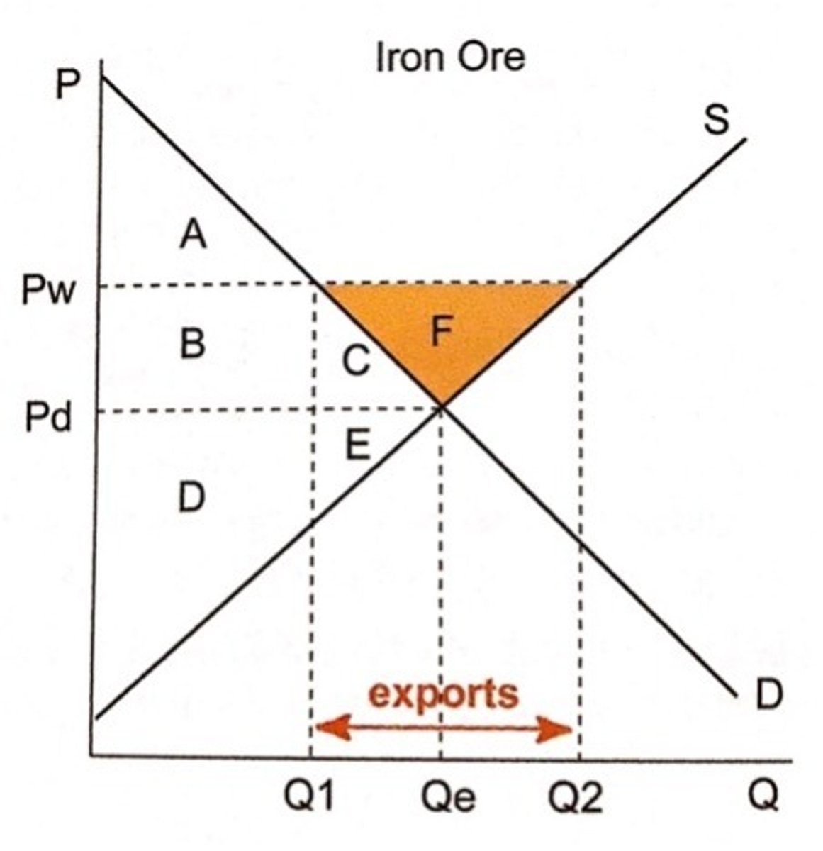 <p>•Pd of iron ore is lower than the Pw</p><p>•If Australia enters the international market it can sell iron ore at the higher world price.</p><p>- iron ore production + consumption at Qe</p><p>- consumer surplus = A + B + C</p><p>- producer surplus = D + E</p>
