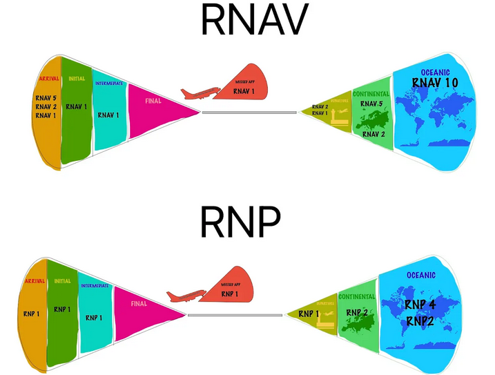 <p>RNAV &amp; RNP picture</p><p></p>