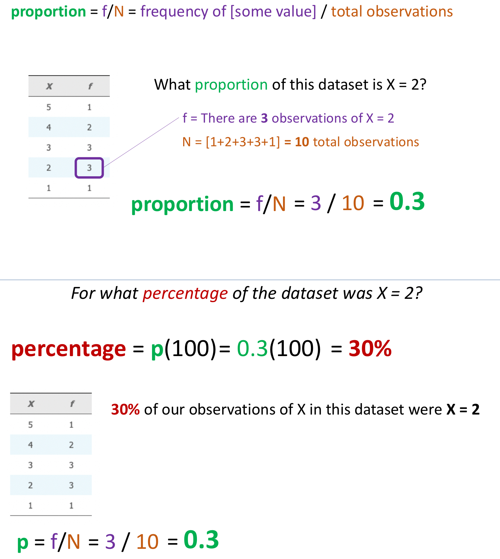 <p>proportion = f/N = frequency of [some value] / total observations</p><p>What proportion of this dataset is X = 2?</p><p>f = There are 3 observations of X = 2</p><p>N = [1+2+3+3+1] = 10 total observations</p><p>proportion = f/N =</p><p></p><p>percentage = p(100)</p><p>p = f/N = 3 / 10 = 0.3</p><p>30% of our observations of X in this dataset were X = 2</p><p></p><p>For what percentage of the dataset was X = 2?</p><p>= 0.3(100) = 30%</p><p></p>