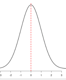 <p>One side of the distribution is a mirror image of the other.</p>