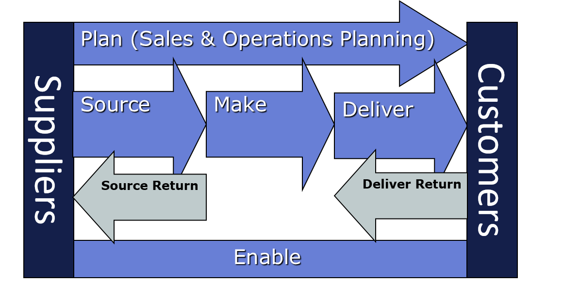 <p>Standing for <strong>Supply Chain Operations Reference</strong> model, it's a management tool for addressing, improving, and communicating supply chain management practices.</p>