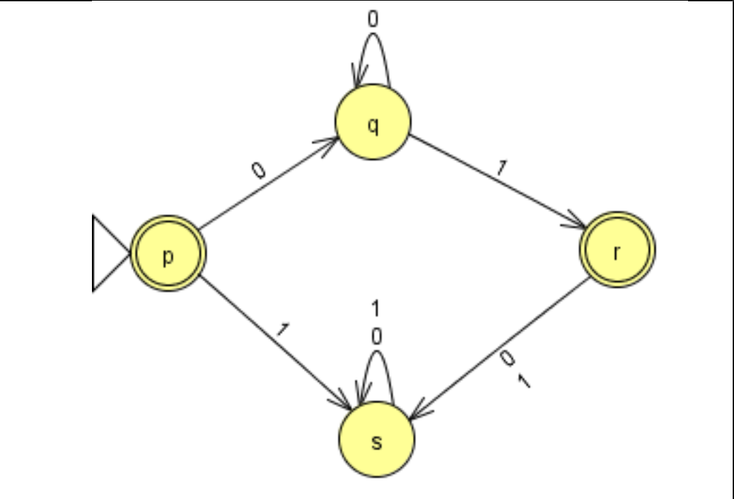 Dado el siguiente AFD indique cuál de las siguientes afirmaciones es **falsa**:

a. f’(p,10)=s.

b. f’(r, 011)=f’(s,11).

c. El lenguaje reconocido es L={λ, 0\*1}.

d. Se trata de un AFD mínimo.